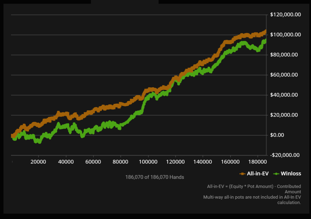 An upward graph of a 6 card omaha player (PLO6 player) over 6 month period.