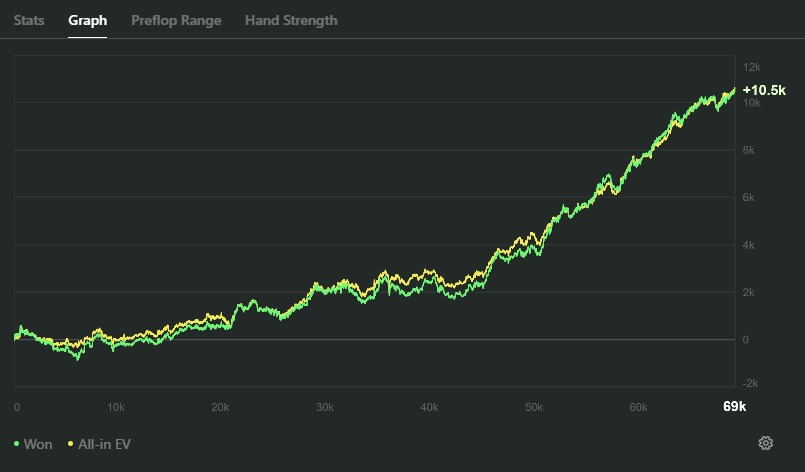 An upward graph of a 6 card omaha player (PLO6 player) over 6 month period.